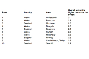 Whitesands Wales most desirable beach