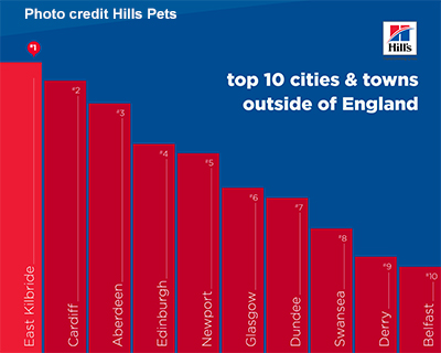 ​​Hills Pets 10 best UK City breaks for doggy walkies